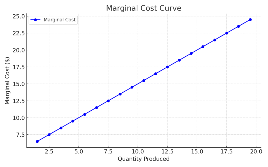 How to Calculate Marginal Cos
