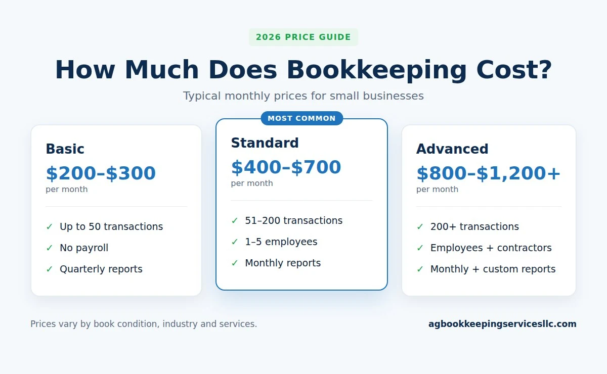 How much does bookkeeping cost in 2026: Basic $200–$300, Standard $400–$700, Advanced $800–$1,200+ per month